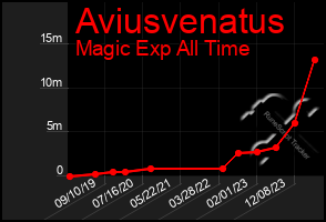 Total Graph of Aviusvenatus