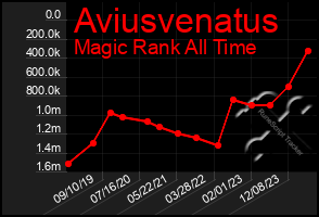 Total Graph of Aviusvenatus