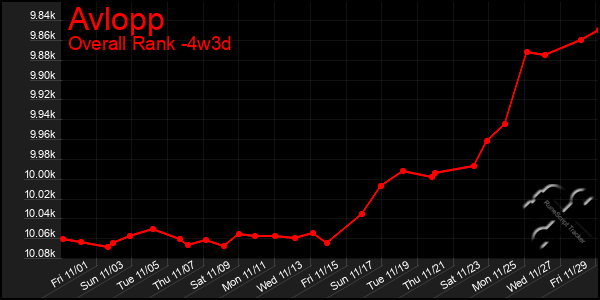 Last 31 Days Graph of Avlopp