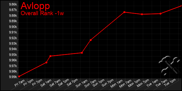 1 Week Graph of Avlopp