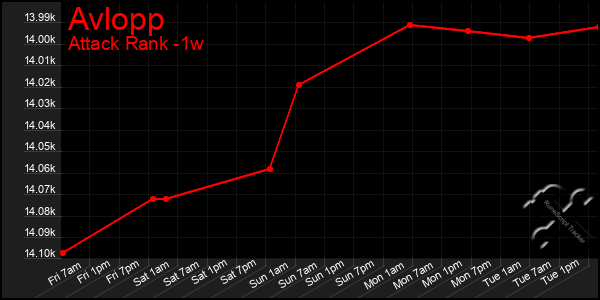 Last 7 Days Graph of Avlopp