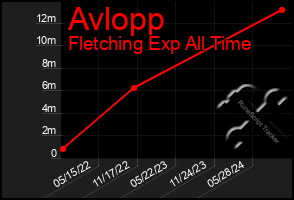 Total Graph of Avlopp