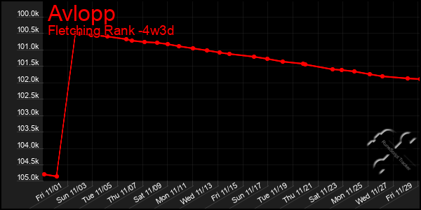 Last 31 Days Graph of Avlopp