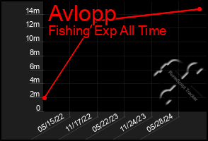 Total Graph of Avlopp