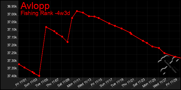 Last 31 Days Graph of Avlopp