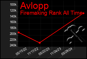 Total Graph of Avlopp