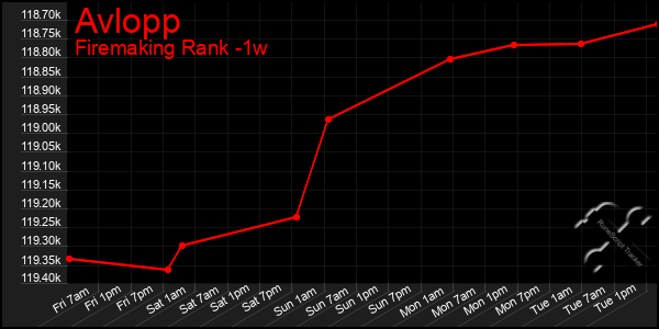 Last 7 Days Graph of Avlopp