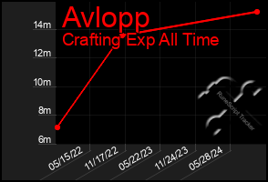 Total Graph of Avlopp