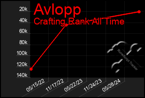 Total Graph of Avlopp