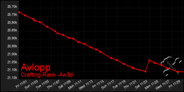 Last 31 Days Graph of Avlopp