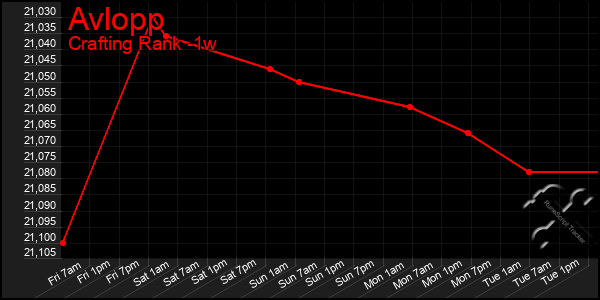 Last 7 Days Graph of Avlopp