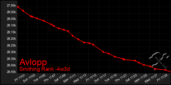 Last 31 Days Graph of Avlopp