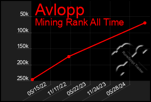 Total Graph of Avlopp