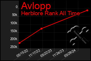 Total Graph of Avlopp