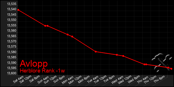 Last 7 Days Graph of Avlopp