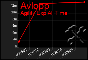 Total Graph of Avlopp