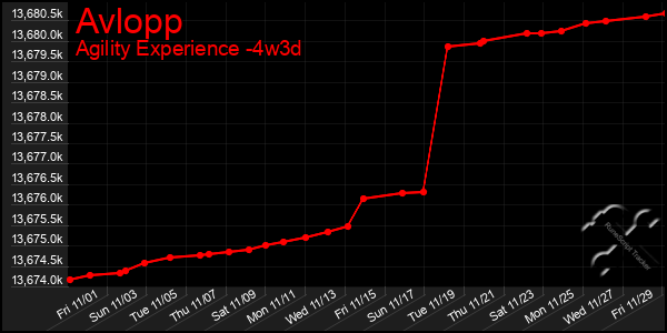 Last 31 Days Graph of Avlopp