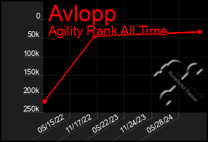 Total Graph of Avlopp