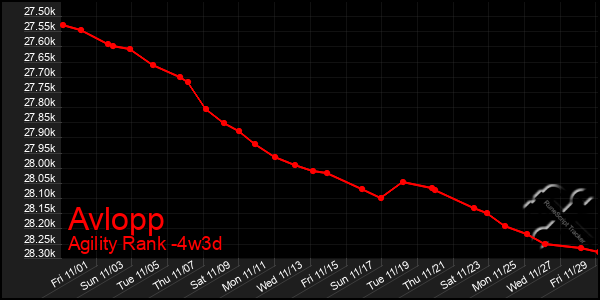 Last 31 Days Graph of Avlopp