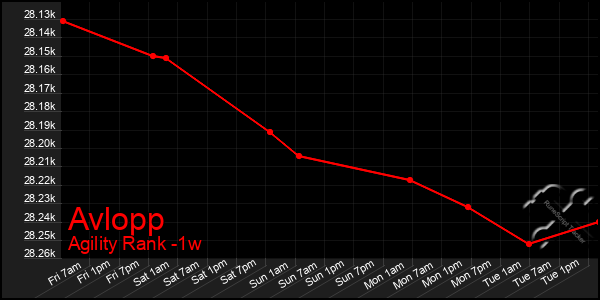 Last 7 Days Graph of Avlopp