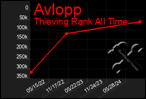 Total Graph of Avlopp