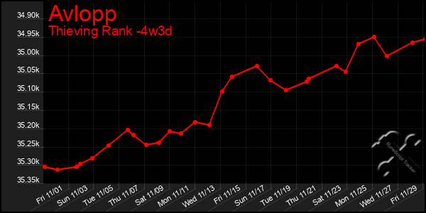 Last 31 Days Graph of Avlopp