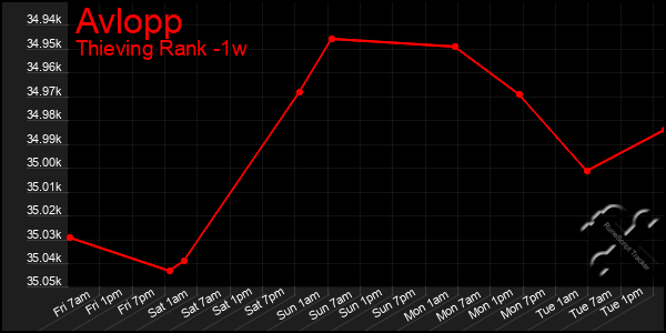 Last 7 Days Graph of Avlopp