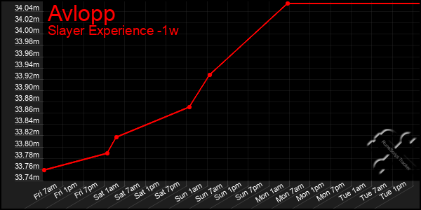 Last 7 Days Graph of Avlopp