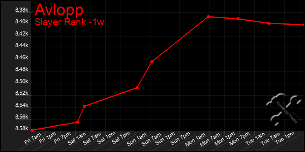 Last 7 Days Graph of Avlopp