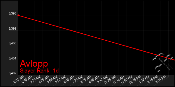 Last 24 Hours Graph of Avlopp