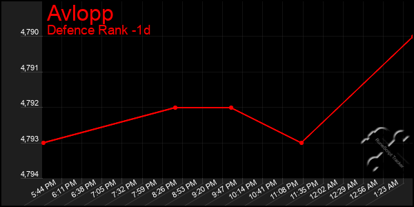 Last 24 Hours Graph of Avlopp