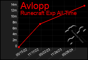 Total Graph of Avlopp