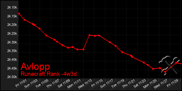 Last 31 Days Graph of Avlopp