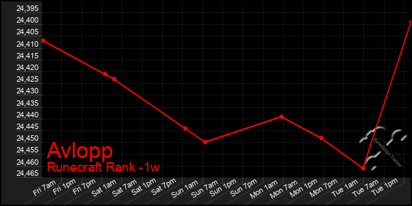 Last 7 Days Graph of Avlopp