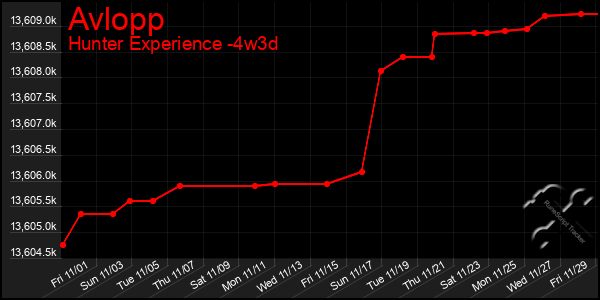 Last 31 Days Graph of Avlopp