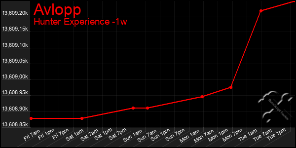 Last 7 Days Graph of Avlopp