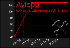 Total Graph of Avlopp