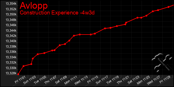 Last 31 Days Graph of Avlopp