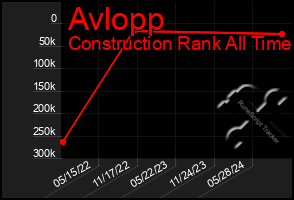 Total Graph of Avlopp