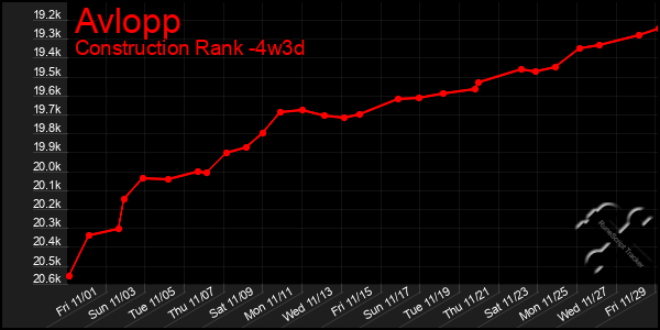 Last 31 Days Graph of Avlopp