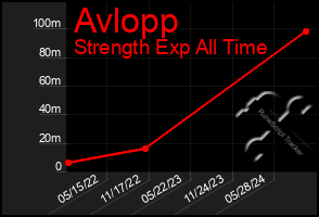 Total Graph of Avlopp