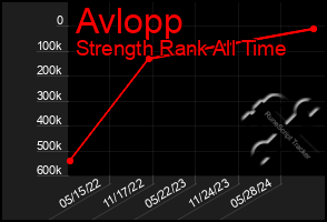 Total Graph of Avlopp