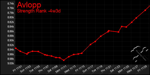 Last 31 Days Graph of Avlopp