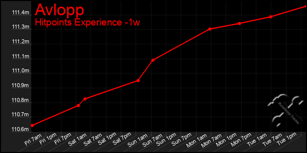 Last 7 Days Graph of Avlopp