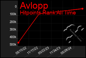 Total Graph of Avlopp