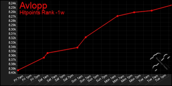 Last 7 Days Graph of Avlopp