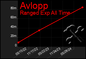 Total Graph of Avlopp