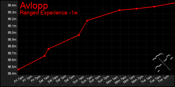 Last 7 Days Graph of Avlopp