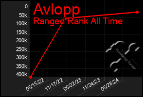 Total Graph of Avlopp