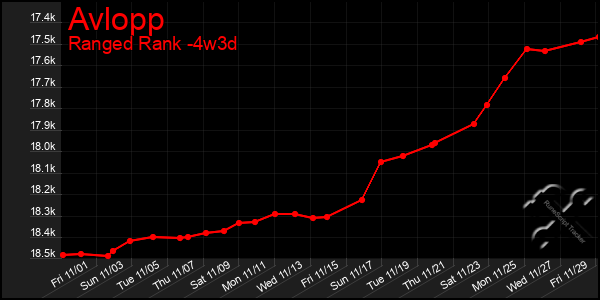 Last 31 Days Graph of Avlopp